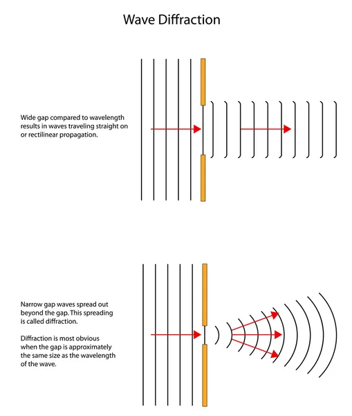 Модели дифракции волн через различных размеров щели — стоковый вектор